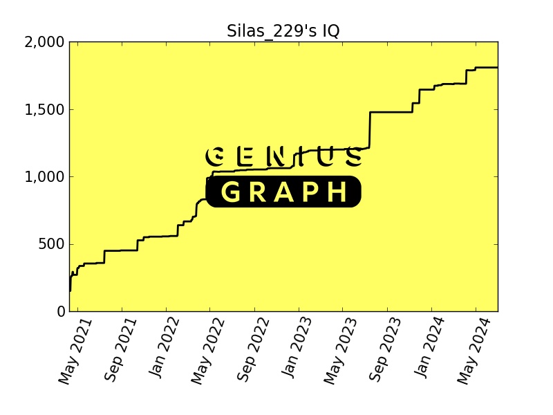 Genius Graph
